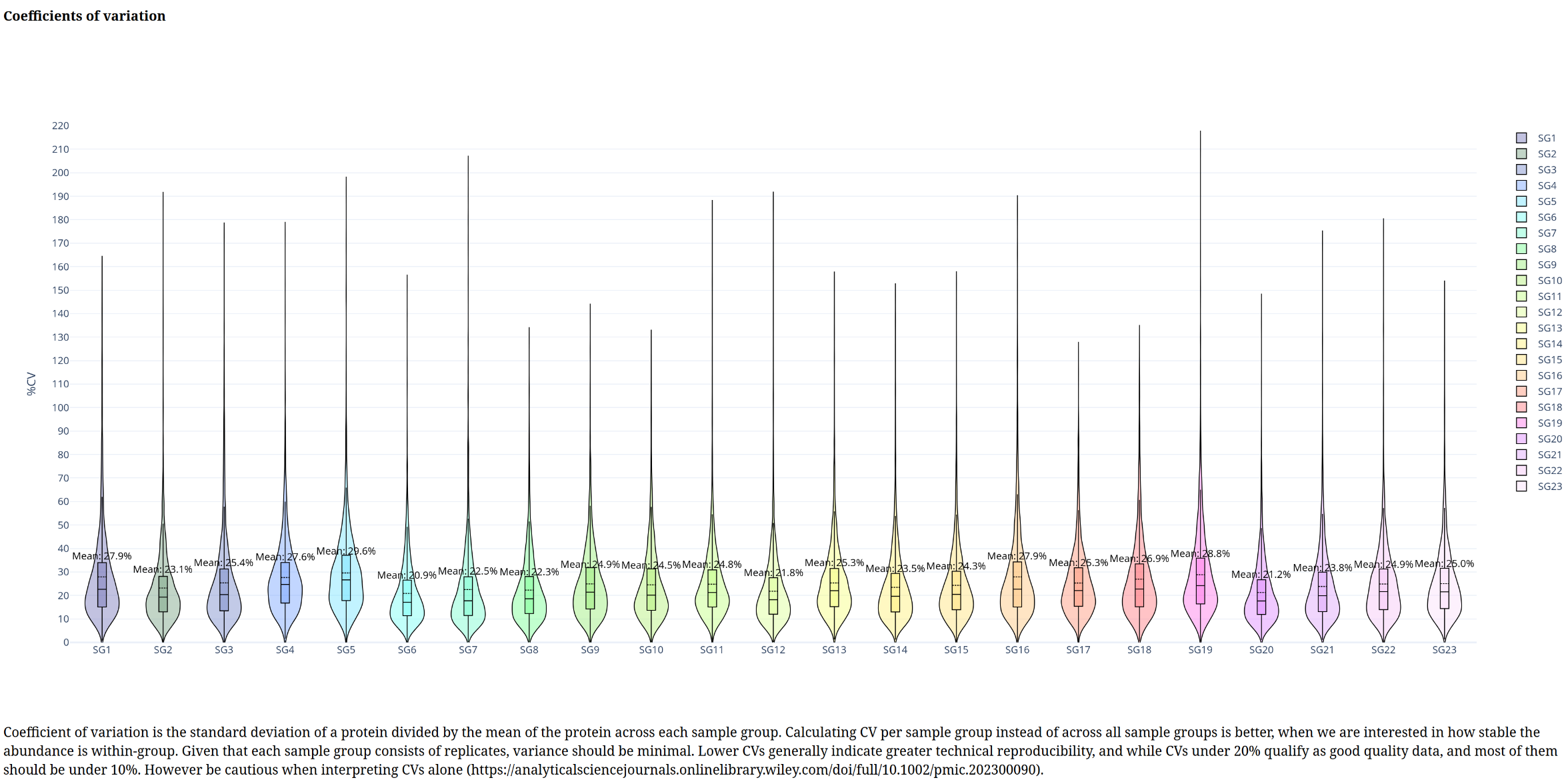 Coefficients of variation