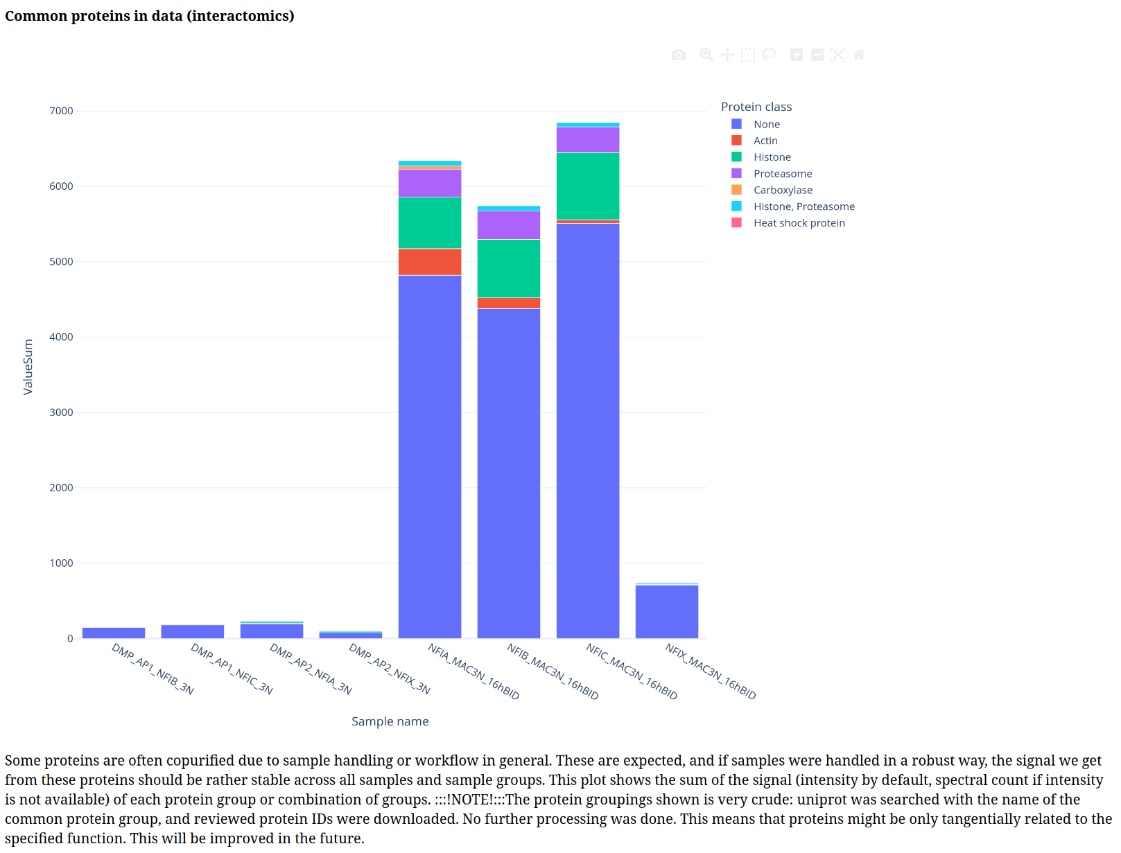 Common proteins in data after filtering