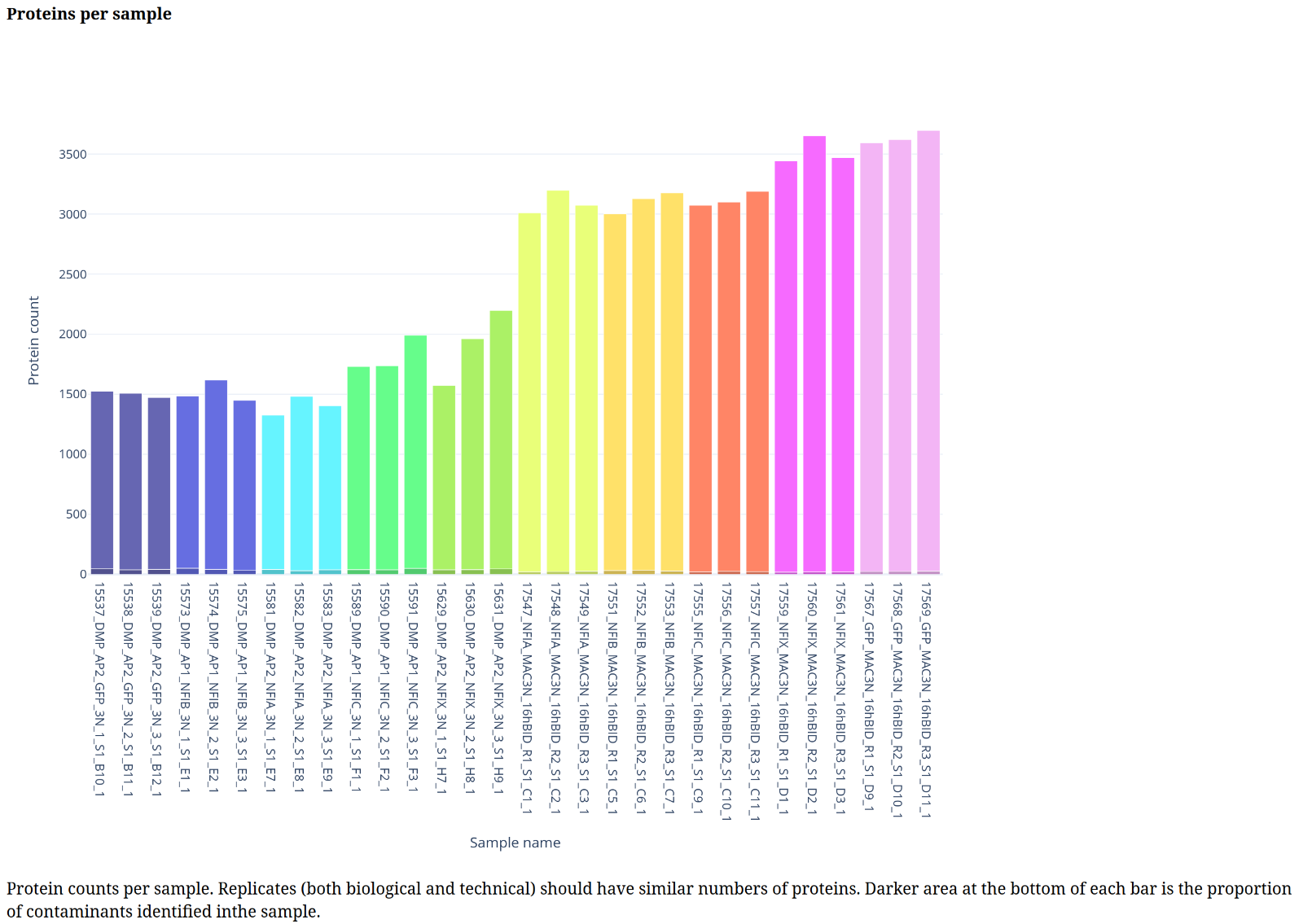 Proteins per sample