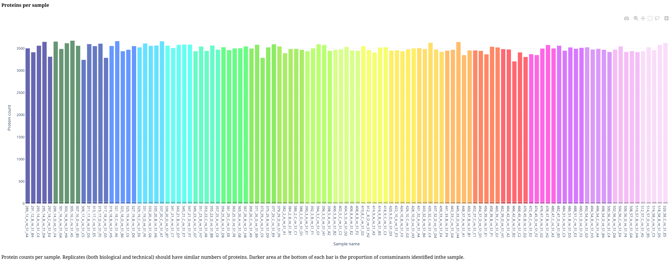 Proteins per sample
