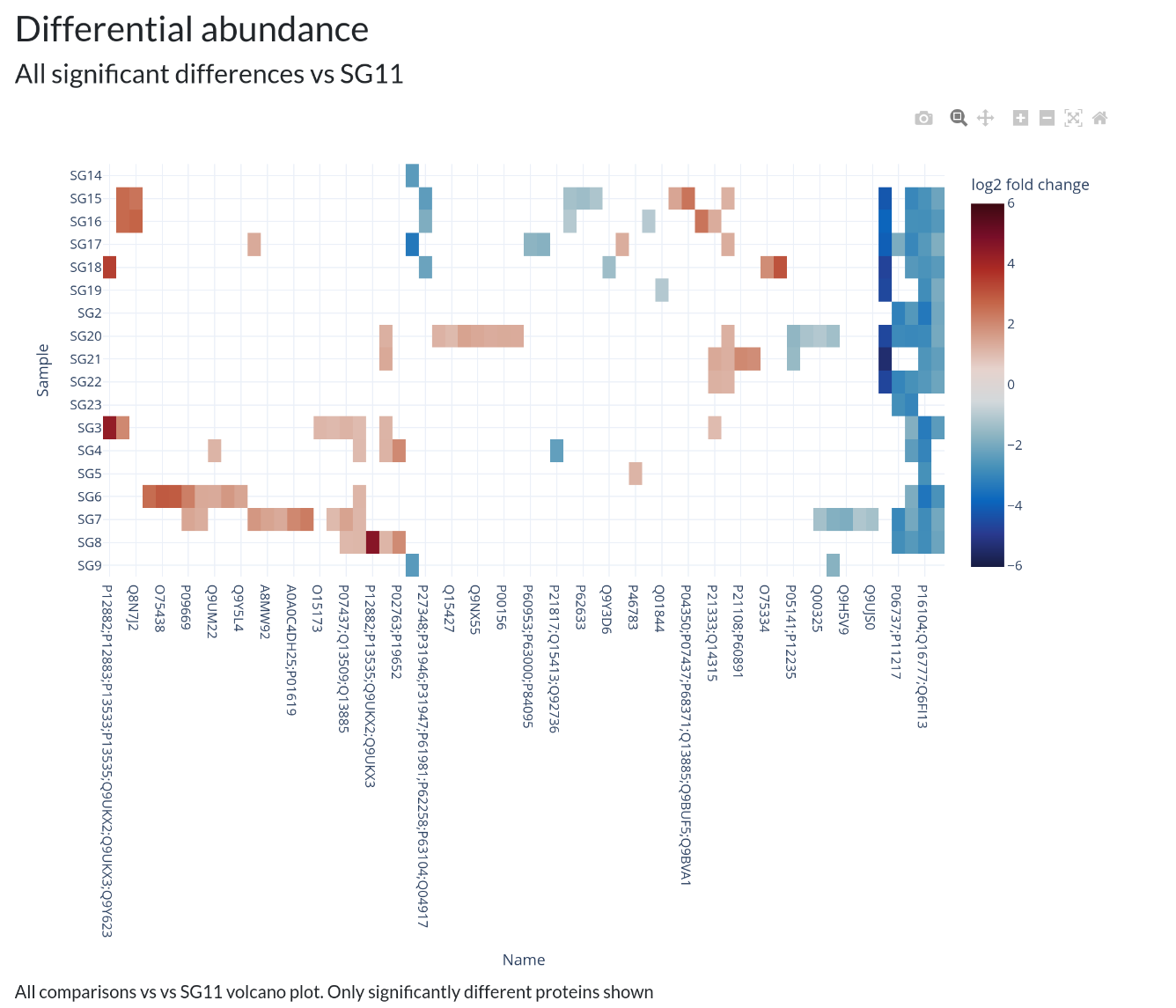 Differential heatmap