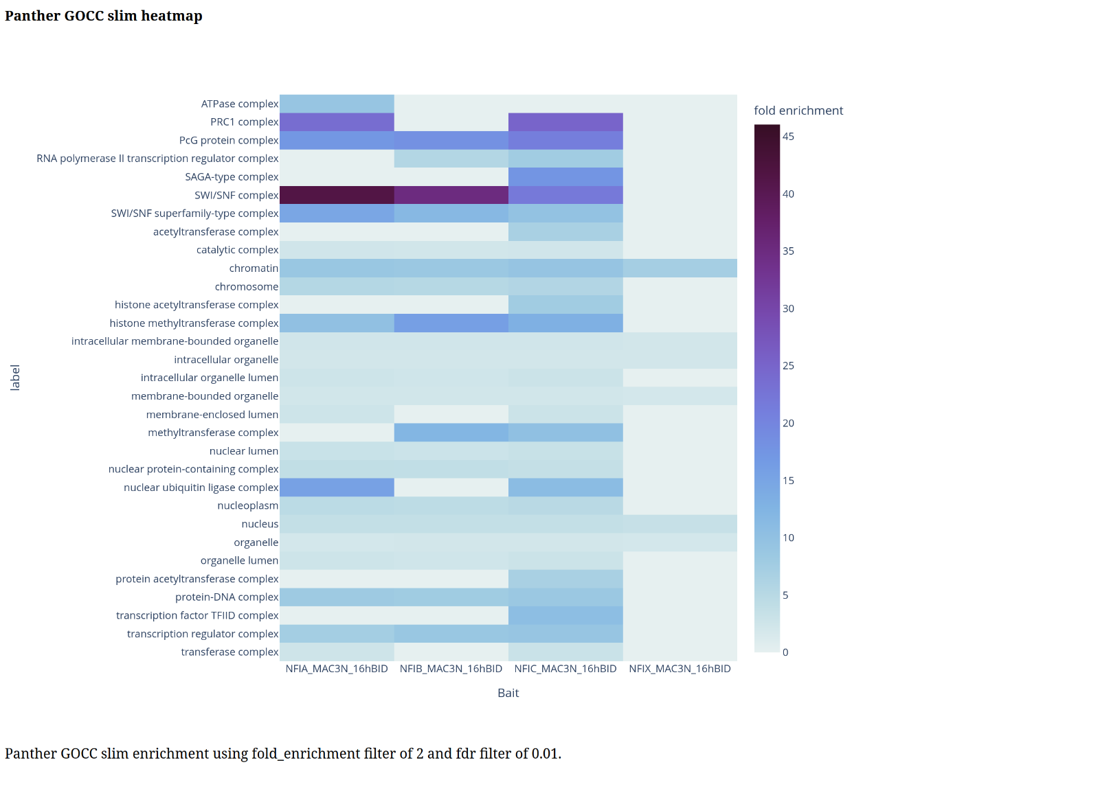 Statistical overrepresentation