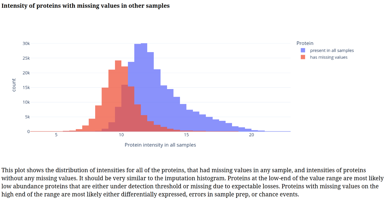 Intensity of missing proteins in other samples