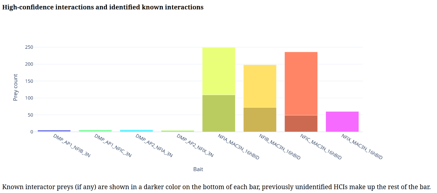 Known interactors identified