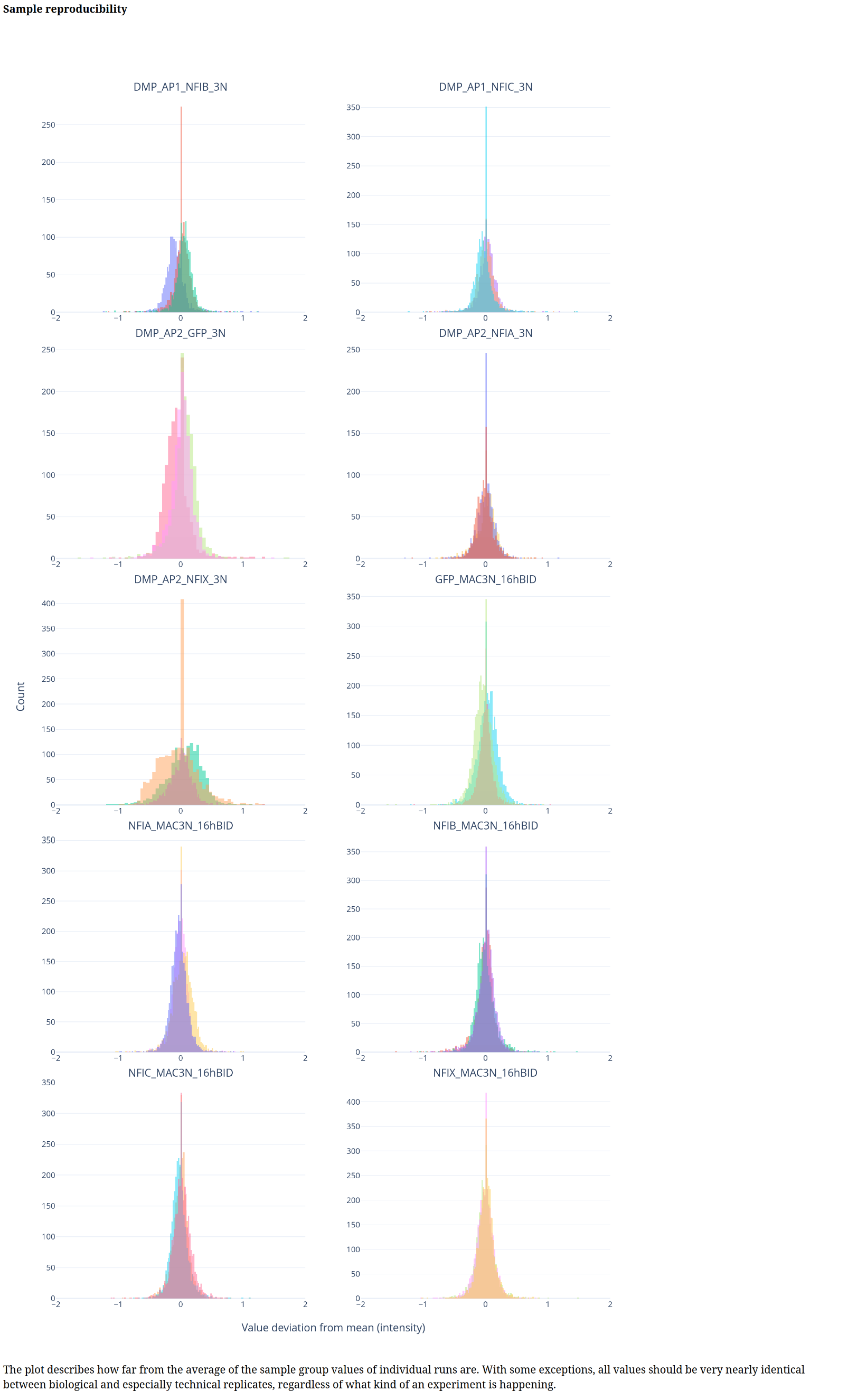Sample similarity