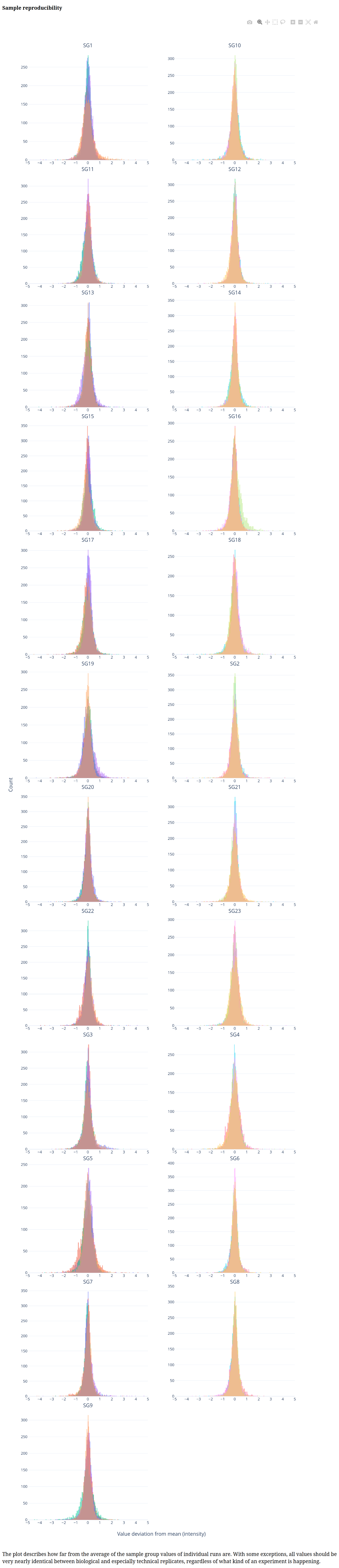 Sample similarity